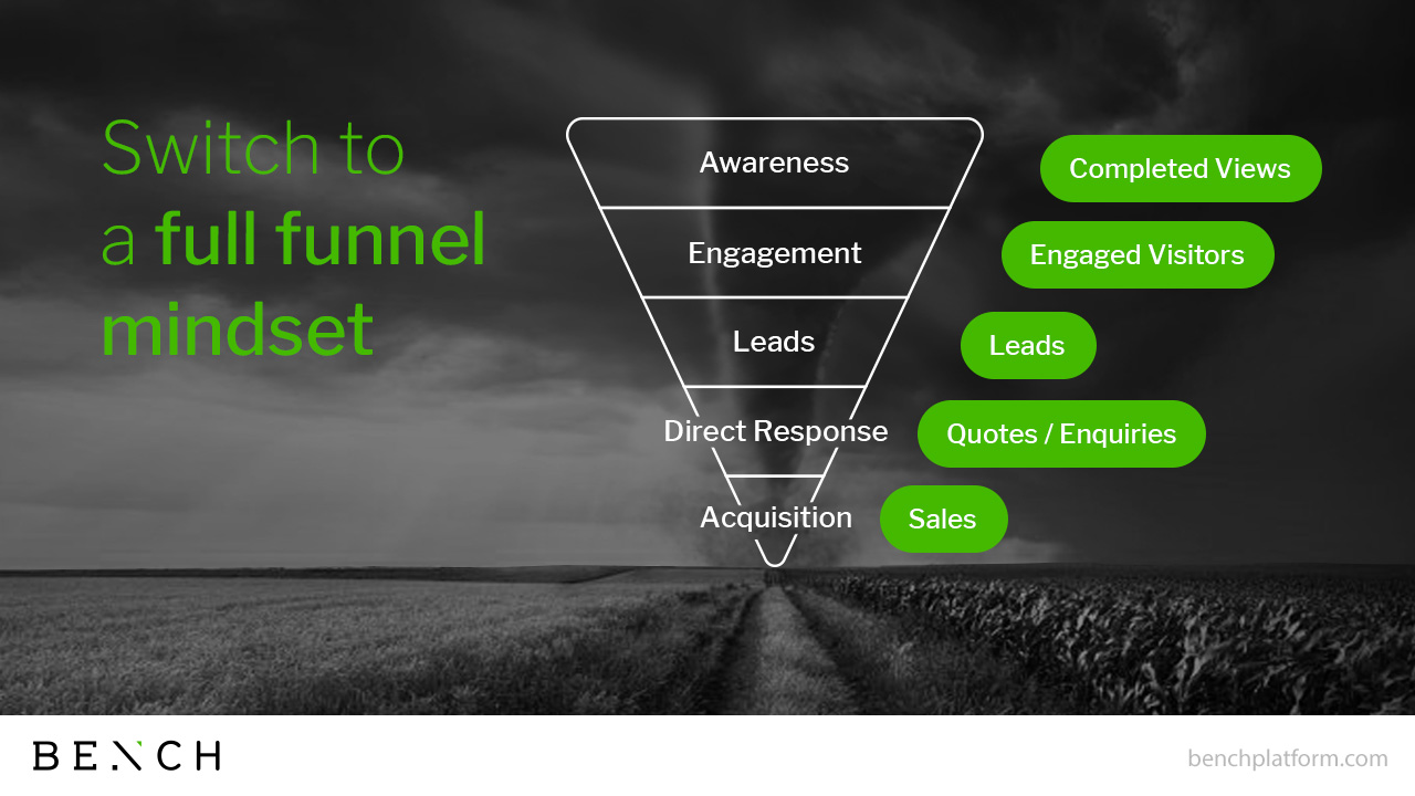 Marketing media full funnel mindset | Bench