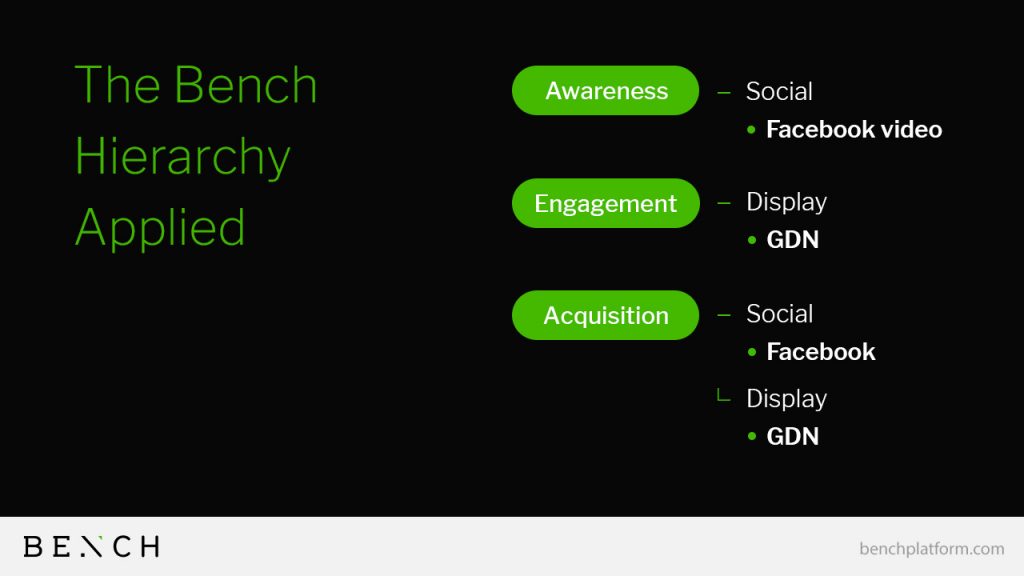 Bench Media Campaign Hierarchy Applied
