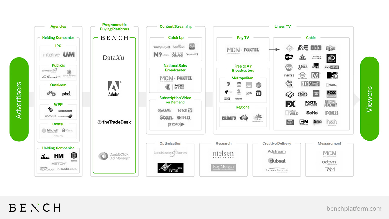 Programmatic TV Landscape Australia | Bench 