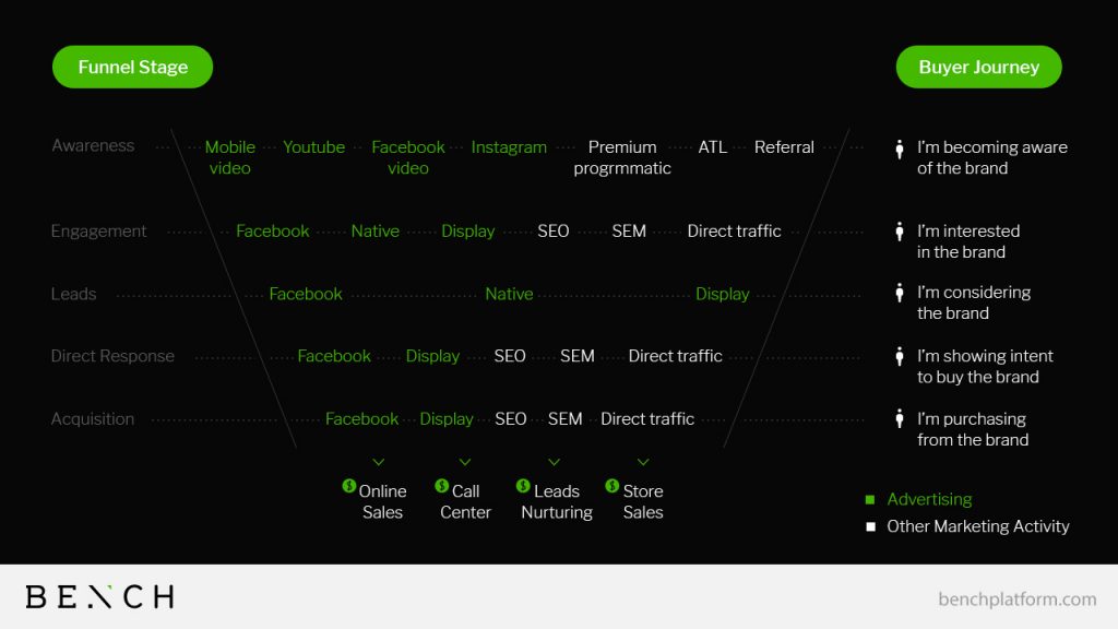 The Omnichannel Advertising Funnel | Bench