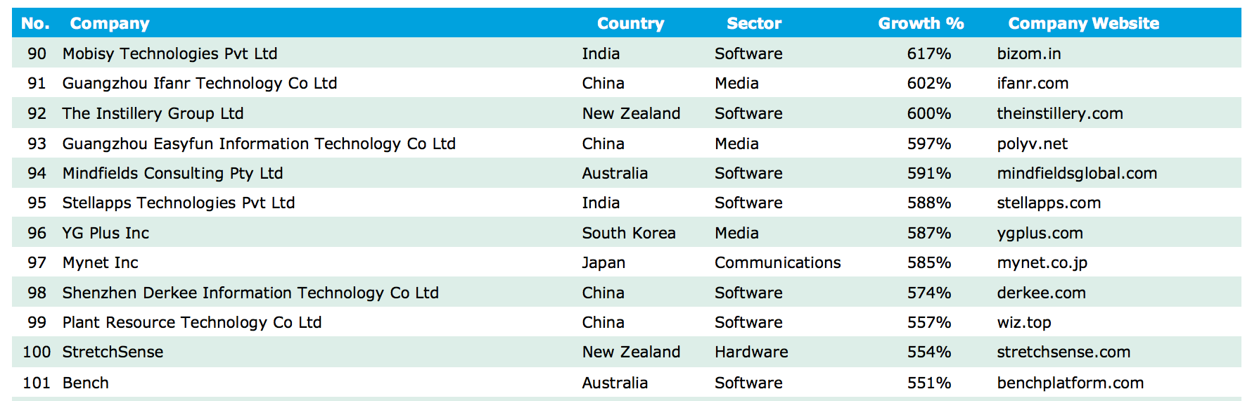 Bench Ranks 101 in 2017 Deloitte Fast 500 APAC